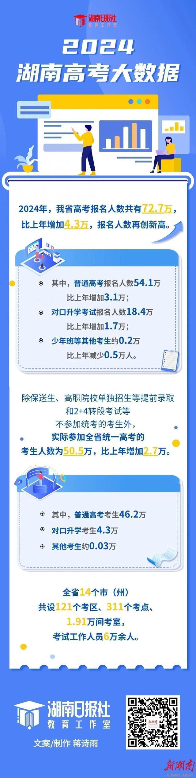 2024年湖南高考报名人数727万 再创新高增幅显著(图1) 2024年湖南高考报名人数727万 再创新高增幅显著(图1)