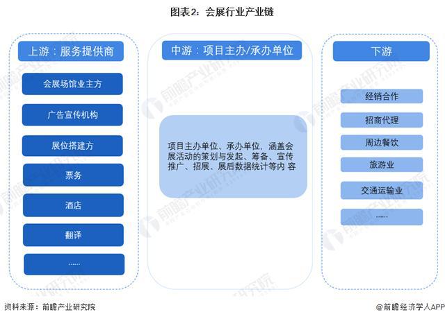 「前瞻解读」2024-2029年中国会展产业链剖析(图1) 「前瞻解读」2024-2029年中国会展产业链剖析(图1)