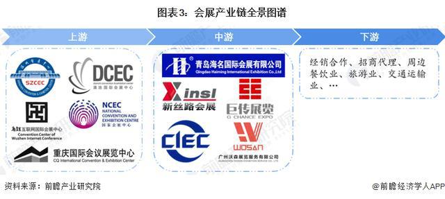 「前瞻解读」2024-2029年中国会展产业链剖析(图2) 「前瞻解读」2024-2029年中国会展产业链剖析(图2)