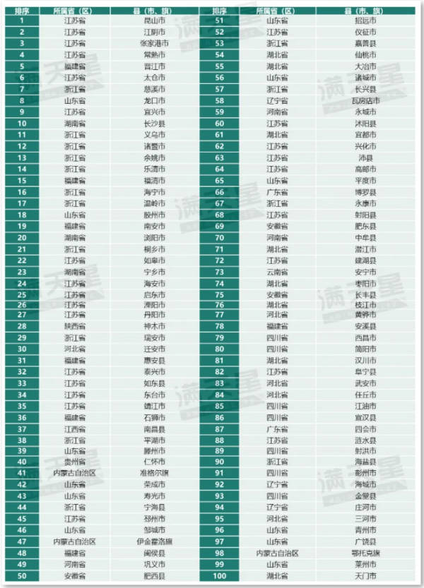 全国百强县为何长三角43个大湾区仅2个？