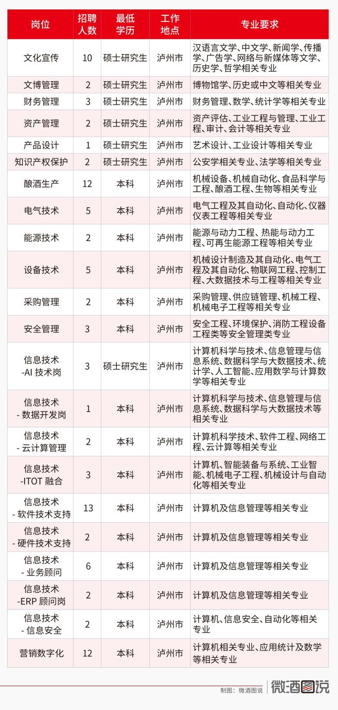 年末抢跑！五粮液、泸州老窖、郎酒等诚聘精英
