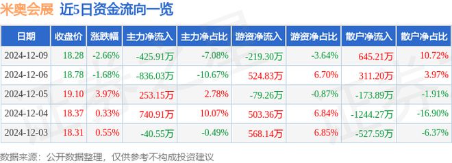 米奥会展（300795）12月9日主力资金净卖出42591万元
