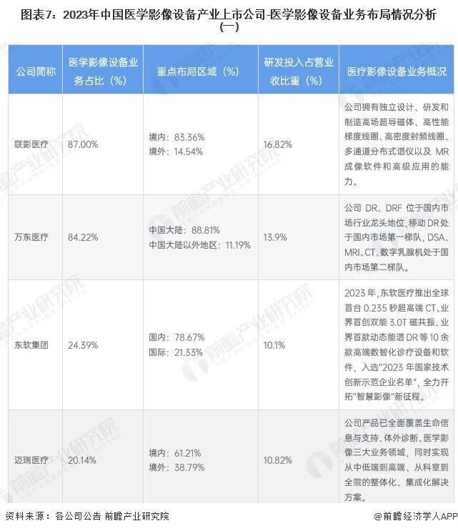 【最全】2024年医学影像设备产业上市公司全方位对比（附业务布局汇总、业绩对比、业务规划等）